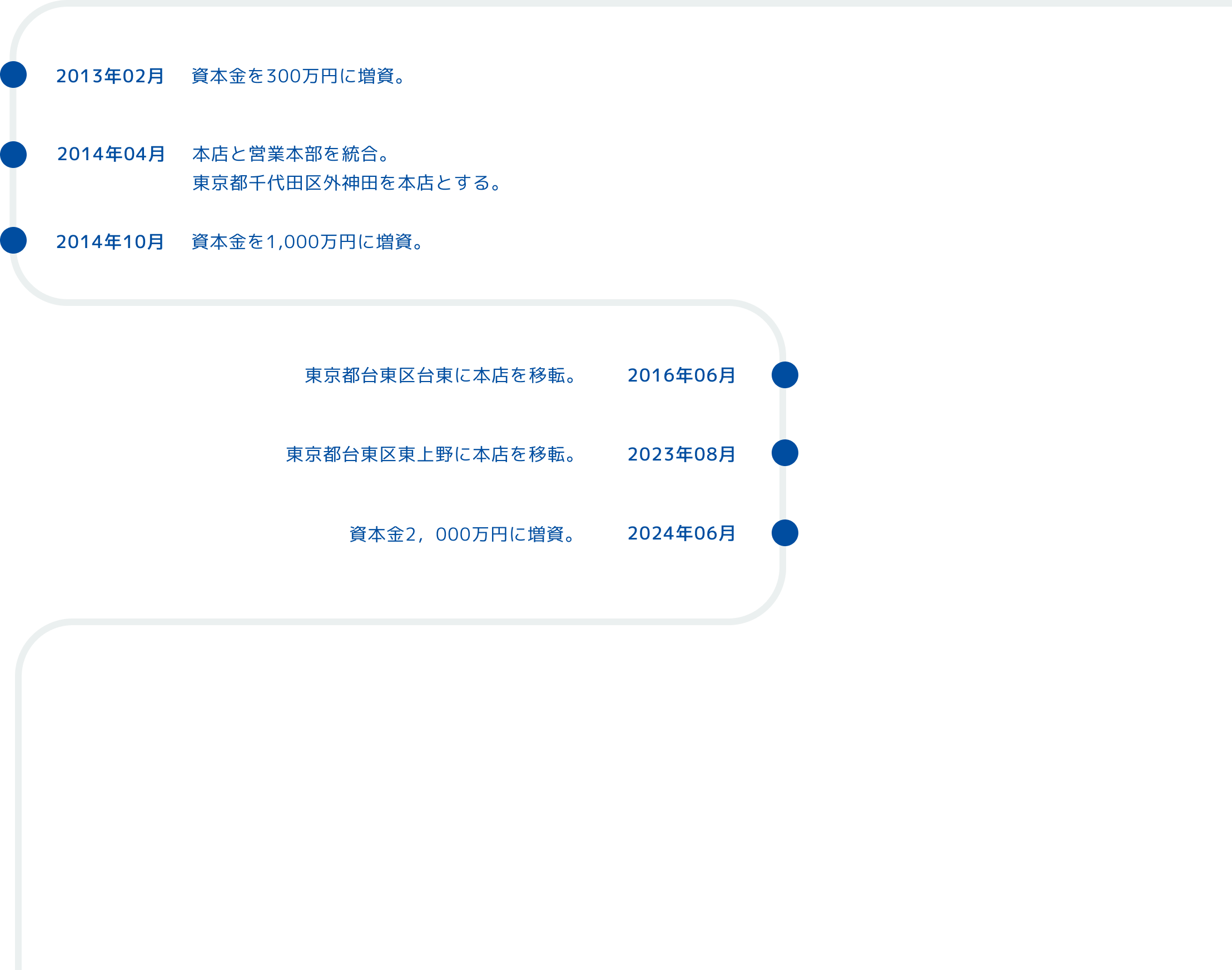 2024年06月資本金2，000万円に増資。2023年08月東京都台東区東上野に本店を移転2016年06月東京都台東区台東に本店を移転。2014年10月資本金を1,000万円に増資。
2014年04月本店と営業本部を統合。東京都千代田区外神田を本店とする。2013年02月資本金を300万円に増資。